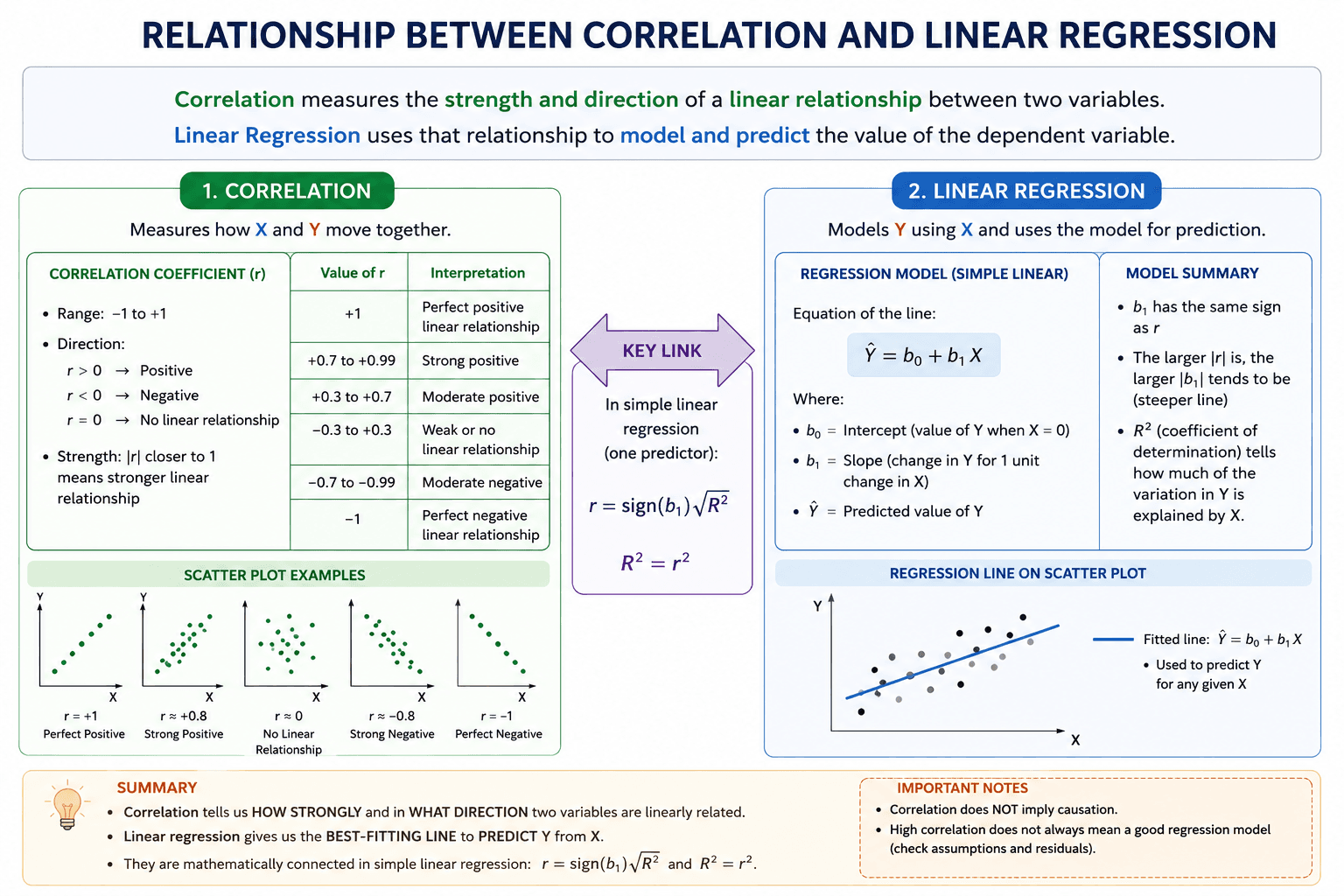 Relationship Between Correlation and Linear Regression