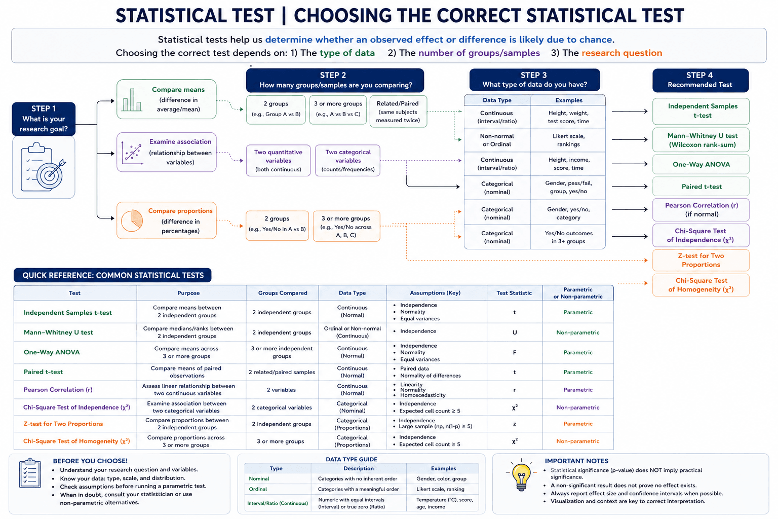 Statistical Test | Choosing the Correct Statistical Test